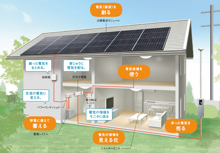 安全・快適な「住」を実現する太陽光発電をご提案いたします。
